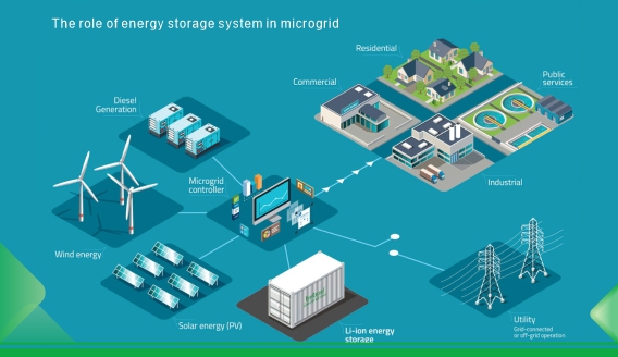 Vai trò của hệ thống lưu trữ năng lượng trong lưới điện siêu nhỏ