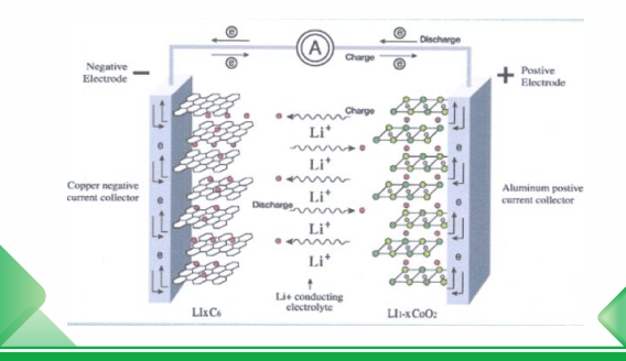 Nguyên lý hoạt động của pin lithium để lưu trữ năng lượng
    