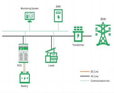 Giải pháp lưu trữ năng lượng PV dân dụng