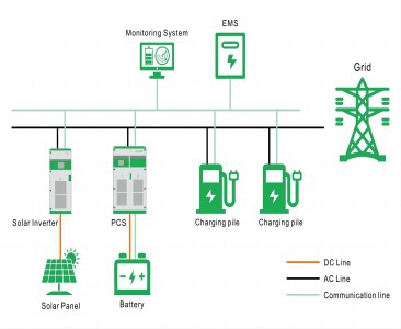 Giải pháp tích hợp lưu trữ và sạc quang