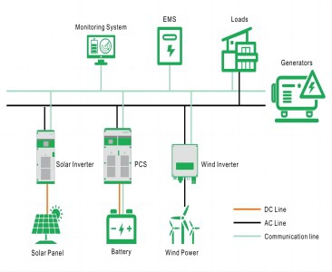 Giải pháp lưu trữ năng lượng Microgrid